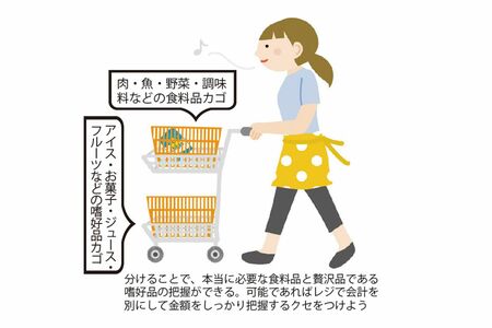 分けることで、本当に必要な食料品と贅沢品である嗜好品の把握ができる。可能であればレジで会計を別にして金額をしっかり把握するクセをつけよう