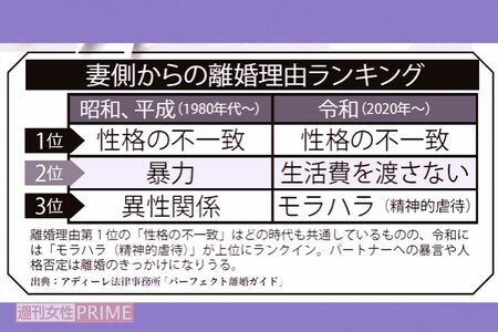 妻からの離婚理由ランキング