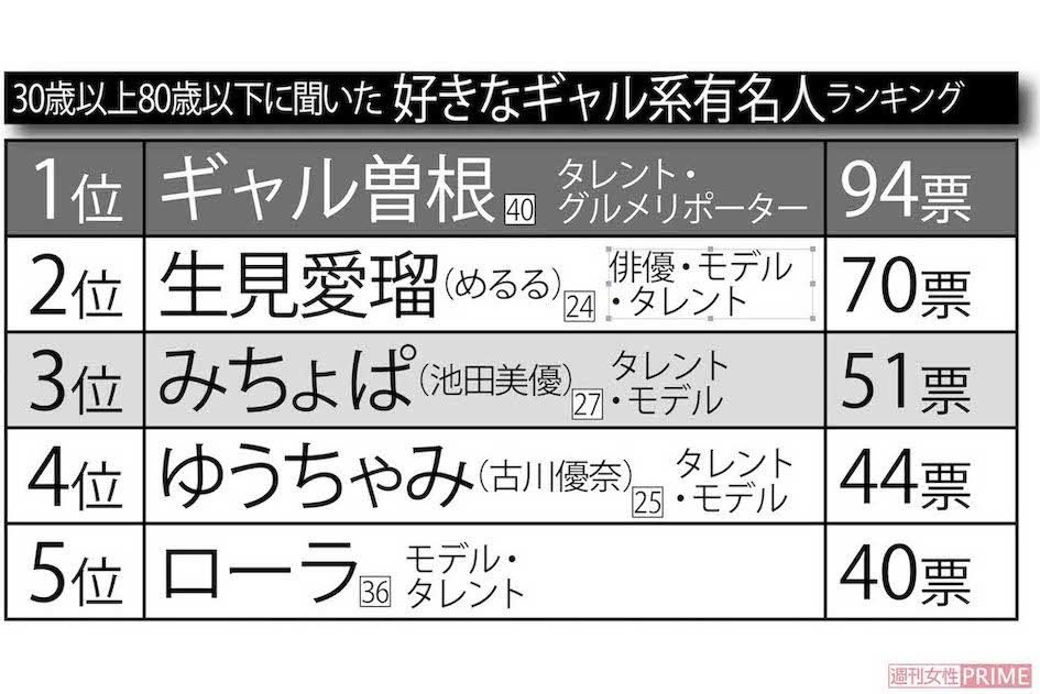 30歳以上80歳以下に聞いた、好きなギャル系有名人ランキング　※インターネットアンケートサイト「Freeasy」にて8月下旬、全国の30歳以上80歳以下の男女500人を対象に選択方式で実施