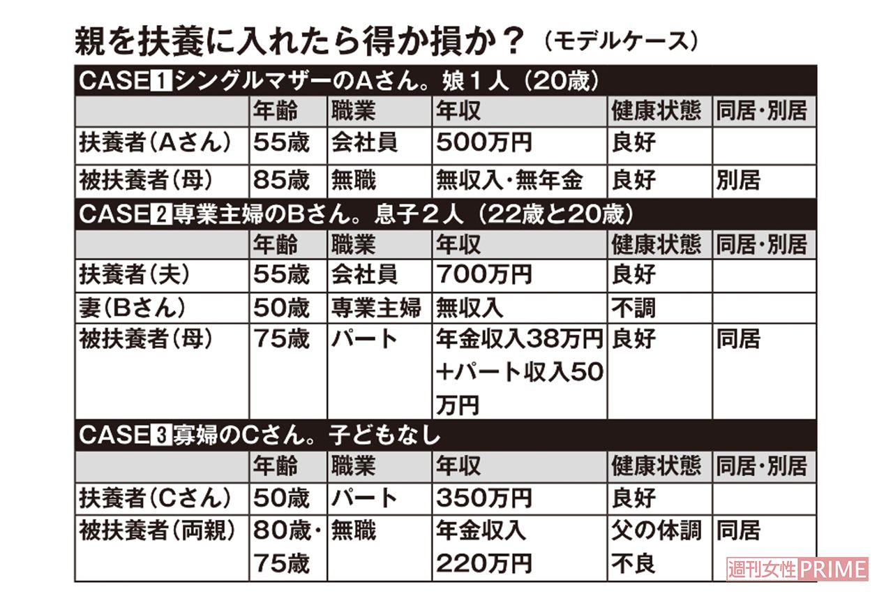 親を扶養に入れたら得か損か？（モデルケース）