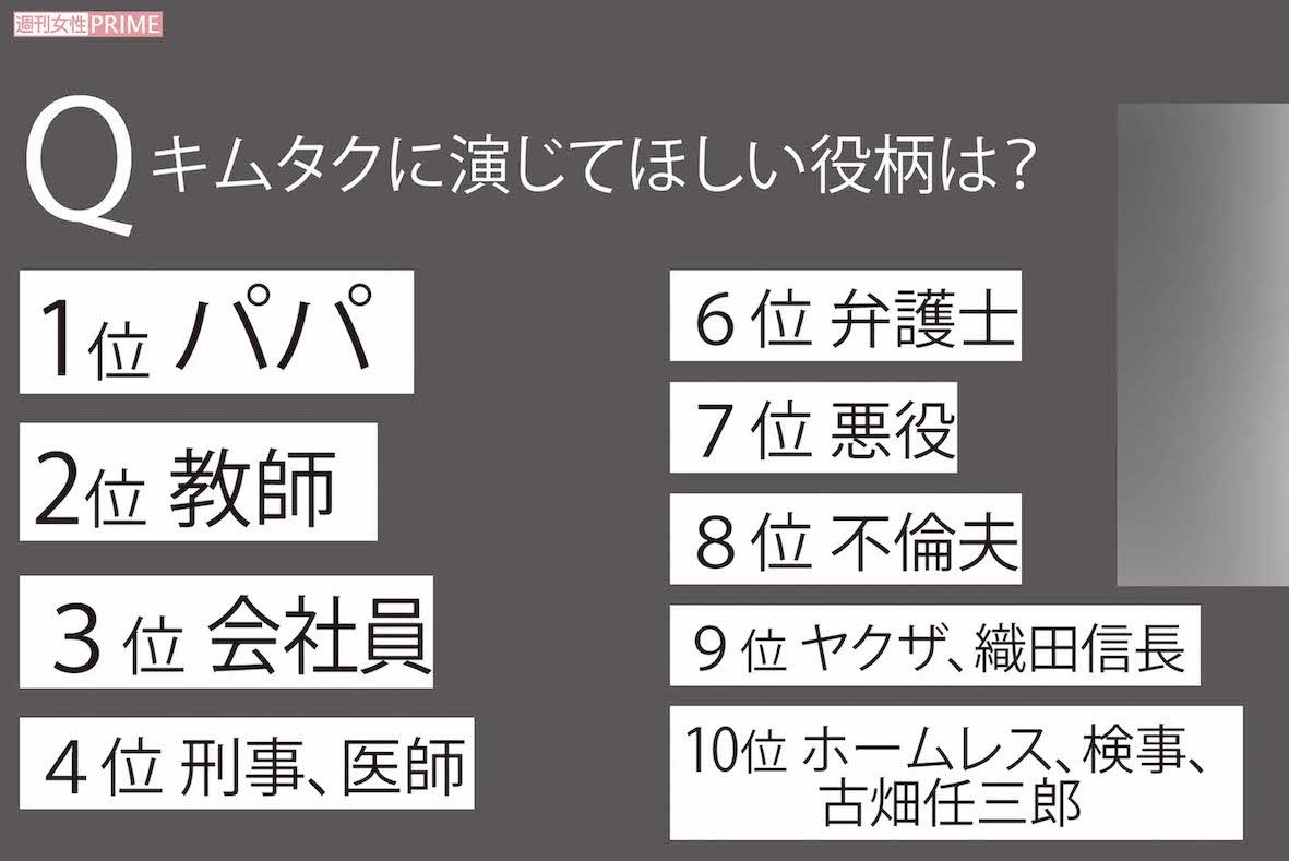 キムタクに演じてほしい役柄は？
