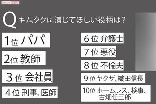 キムタクに演じてほしい役柄は？