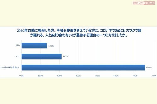 コロナ下であることが整形する理由になりましたか？　※Yahoo!ニュースの協力で、整形したことがある人1183人を対象にアンケートを実施（2021年7月29日〜8月5日）