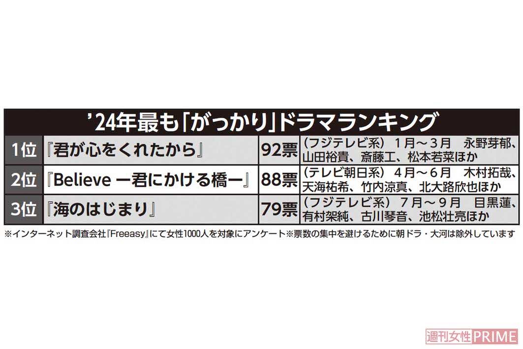 2024年最も「がっかり」ドラマランキング　※インターネット調査会社『Freeasy』にて女性1000人を対象にアンケート　※票数の集中を避けるために朝ドラ・大河は除外しています