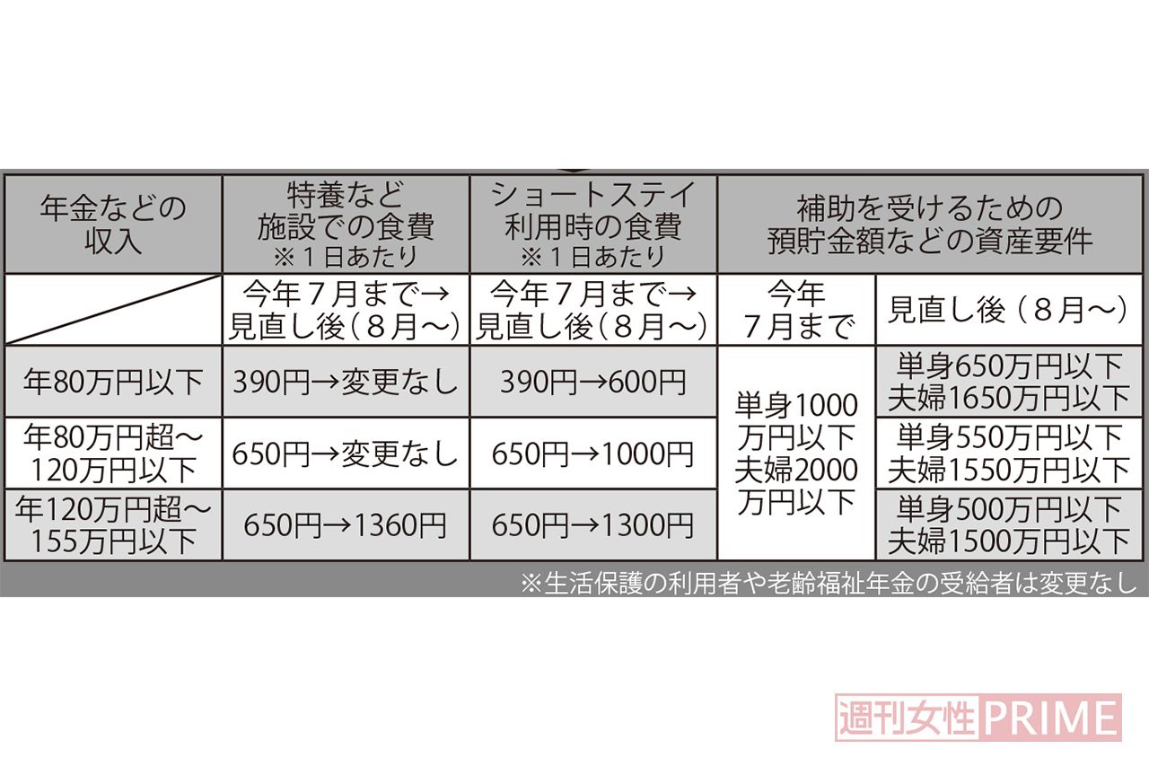 食費・部屋代の補助を受ける条件見直しで介護施設の利用料はこう変わる！