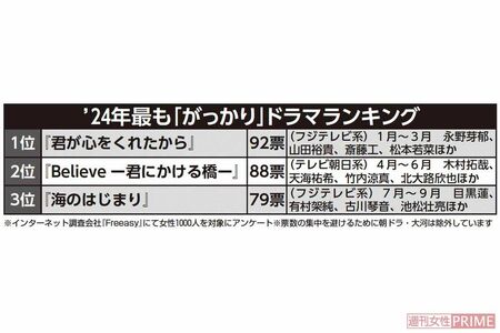 2024年最も「がっかり」ドラマランキング　※インターネット調査会社『Freeasy』にて女性1000人を対象にアンケート　※票数の集中を避けるために朝ドラ・大河は除外しています