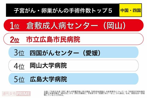 子宮がん・卵巣がん手術件数トップ5（中国・四国）