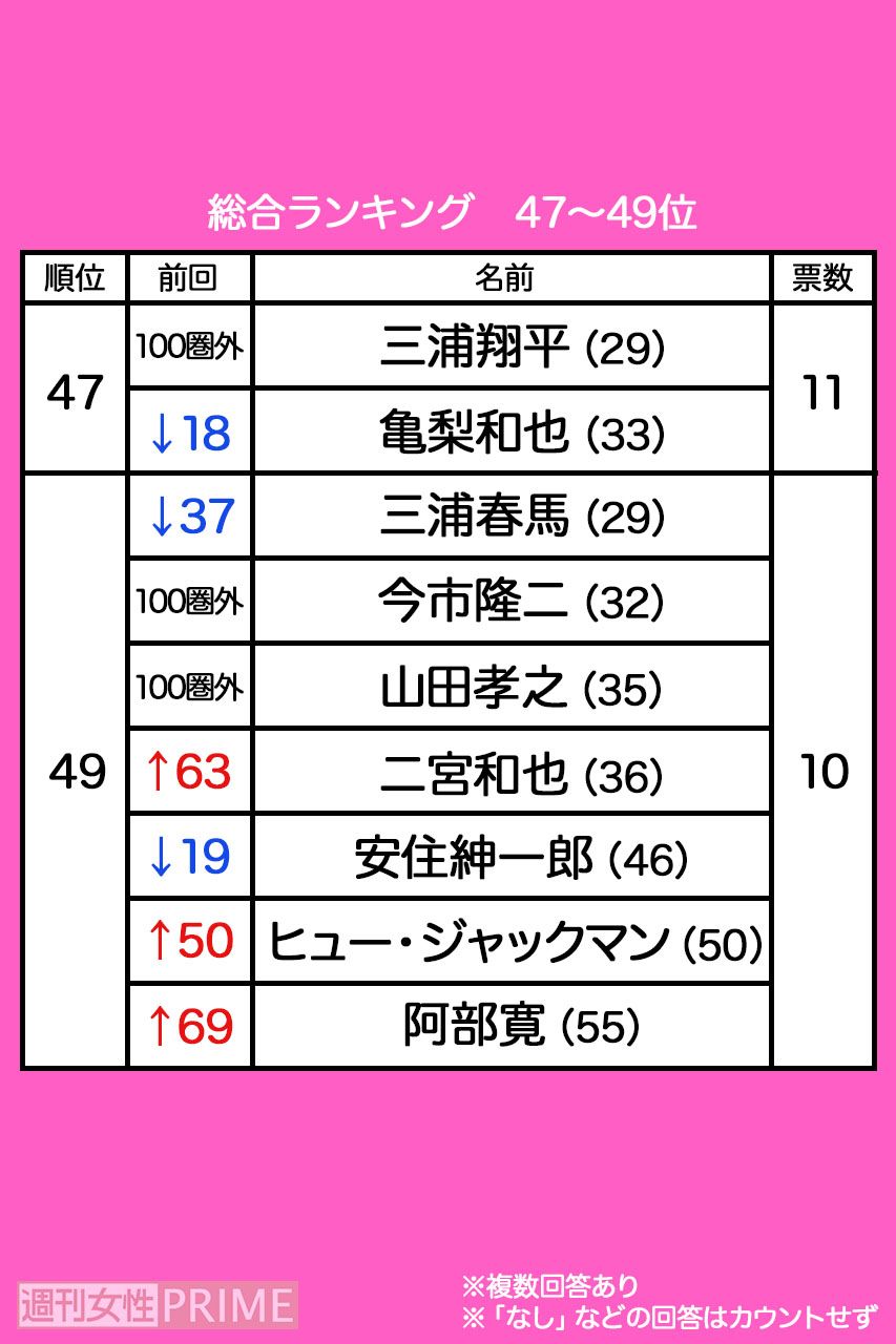 『抱かれたい男グランプリ2019』47〜49位