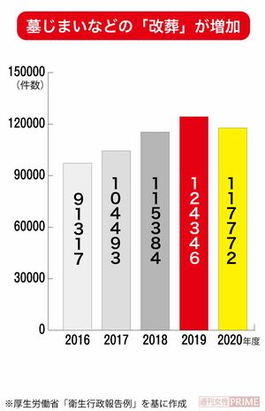 墓じまいなどの「改葬」が増加