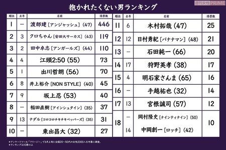 抱かれたくない男ランキング