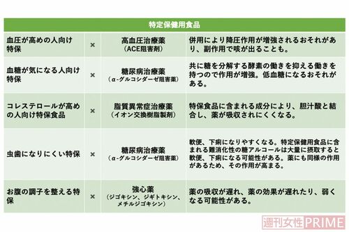 トクホ（特定保健用食品）と薬のキケンな飲み合わせ