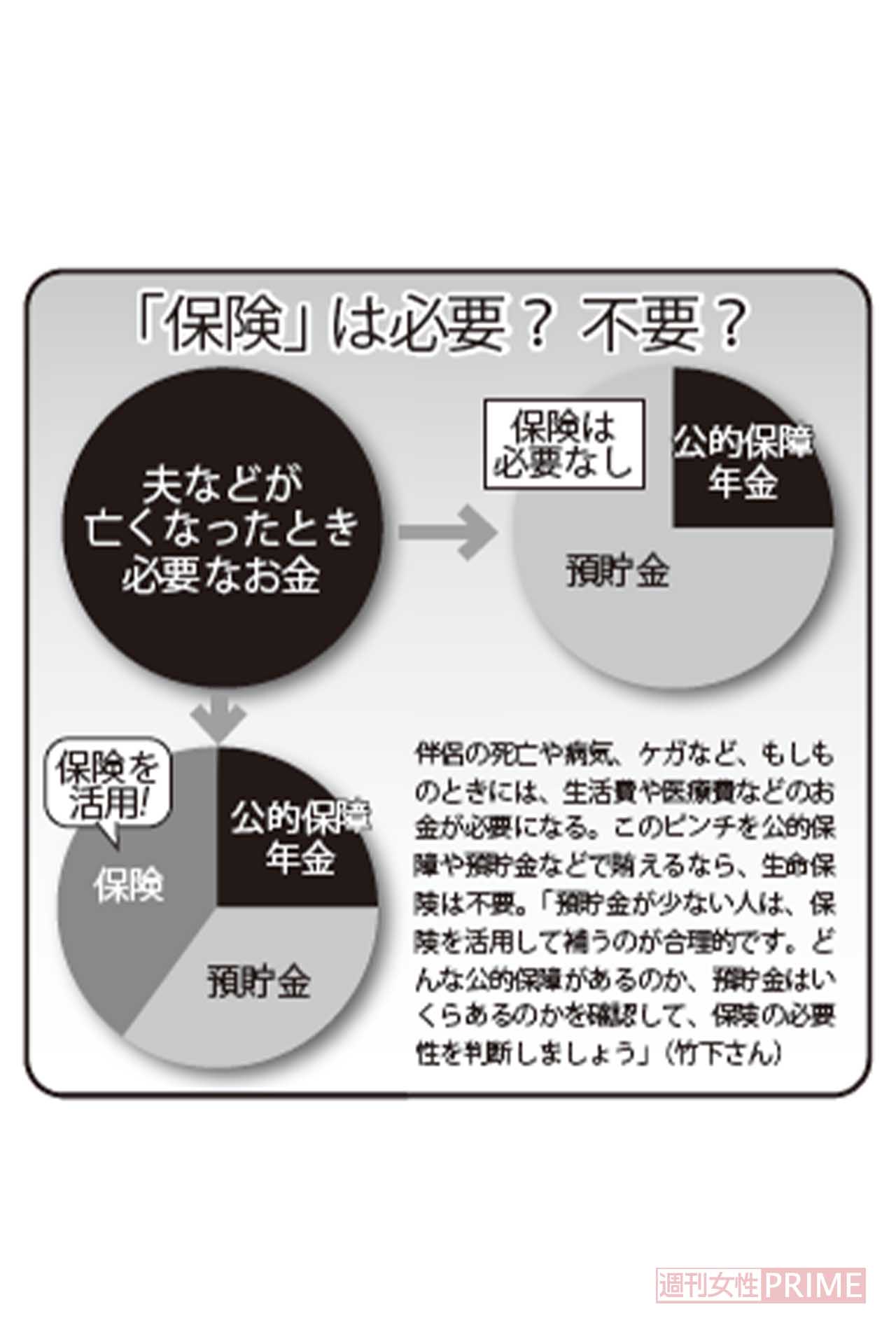 その保険は必要? 不要?