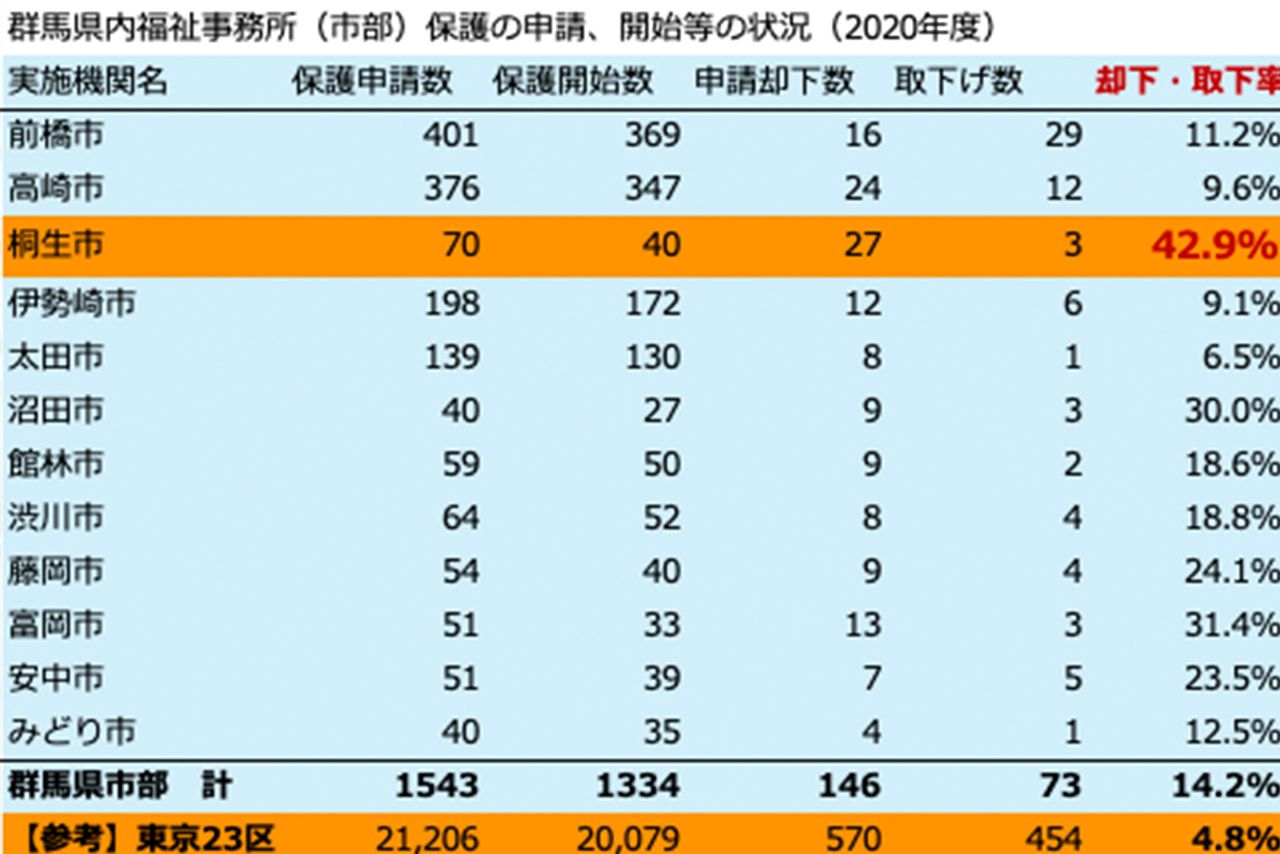 群馬県内福祉事務所（市部）保護の申請、開始等の状況　出典／生活保護情報グループ作成