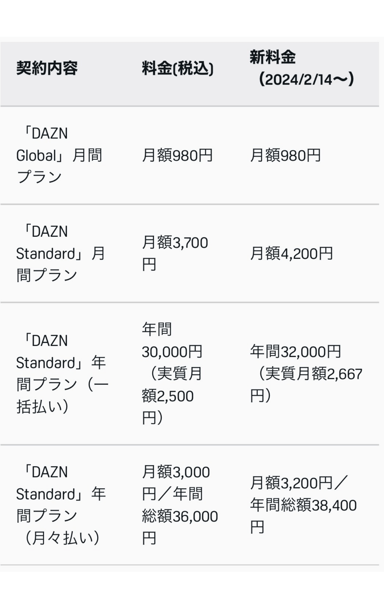 不満の声があがっているDAZNの料金プラン（公式サイトより）