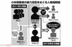小林被告の暴力支配をめぐる人物相関図