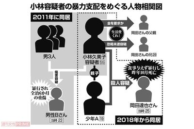 小林容疑者の暴力支配をめぐる人物相関図