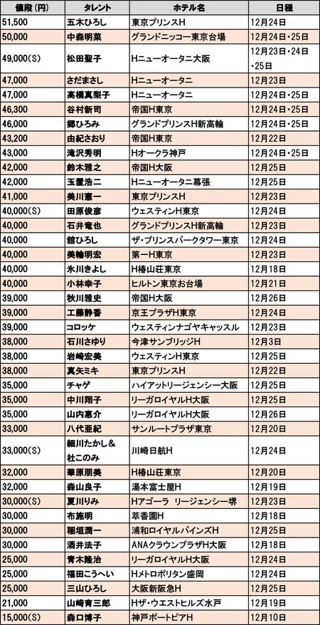 ※Ｈはホテルの略。複数の公演、会場、Ｓ席（Ｓ）Ａ席指定がある場合は、クリスマス期間を優先して、最も高いチケット金額の公演を選定して掲載しています。データは11月１日時点のもので『週刊女性』独自調査に基づきます。スペースの都合上、リストに掲載されていない人も複数おります。価格はすべて消費税、サービス料込み。
