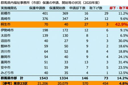 群馬県内福祉事務所（市部）保護の申請、開始等の状況　出典／生活保護情報グループ作成