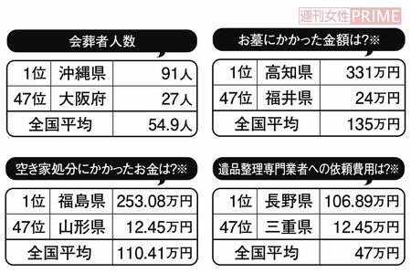 株式会社鎌倉新書調査「第4回お葬式に関する全国調査（2020年）」より一部を抜粋。2020年2月、直近2年半以内に葬儀を行った（携わった）経験のある、全国の40歳以上の男女を対象にアンケート調査。有効回答数2000件。※の項目は実施者のみ回答。サンプル数が20人以下と少なかったため参考値。