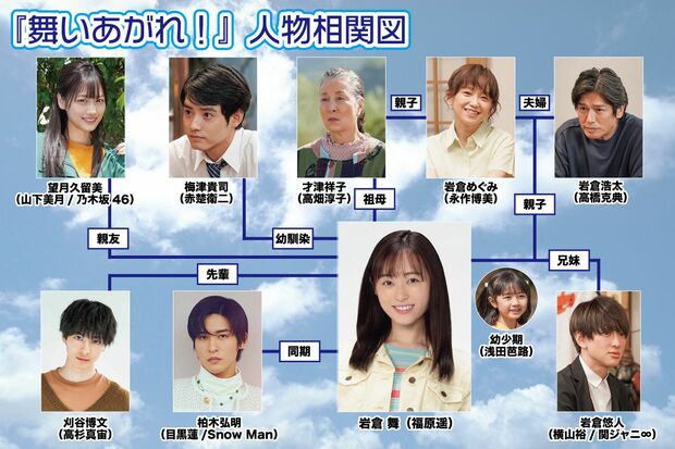 連続テレビ小説『舞いあがれ！』の人物相関図（写真はNHK朝ドラ『舞いあがれ！』より）