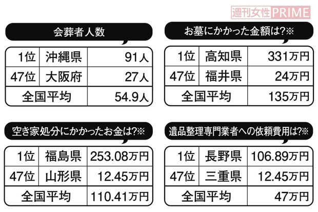 株式会社鎌倉新書調査「第4回お葬式に関する全国調査（2020年）」より一部を抜粋。2020年2月、直近2年半以内に葬儀を行った（携わった）経験のある、全国の40歳以上の男女を対象にアンケート調査。有効回答数2000件。※の項目は実施者のみ回答。サンプル数が20人以下と少なかったため参考値。