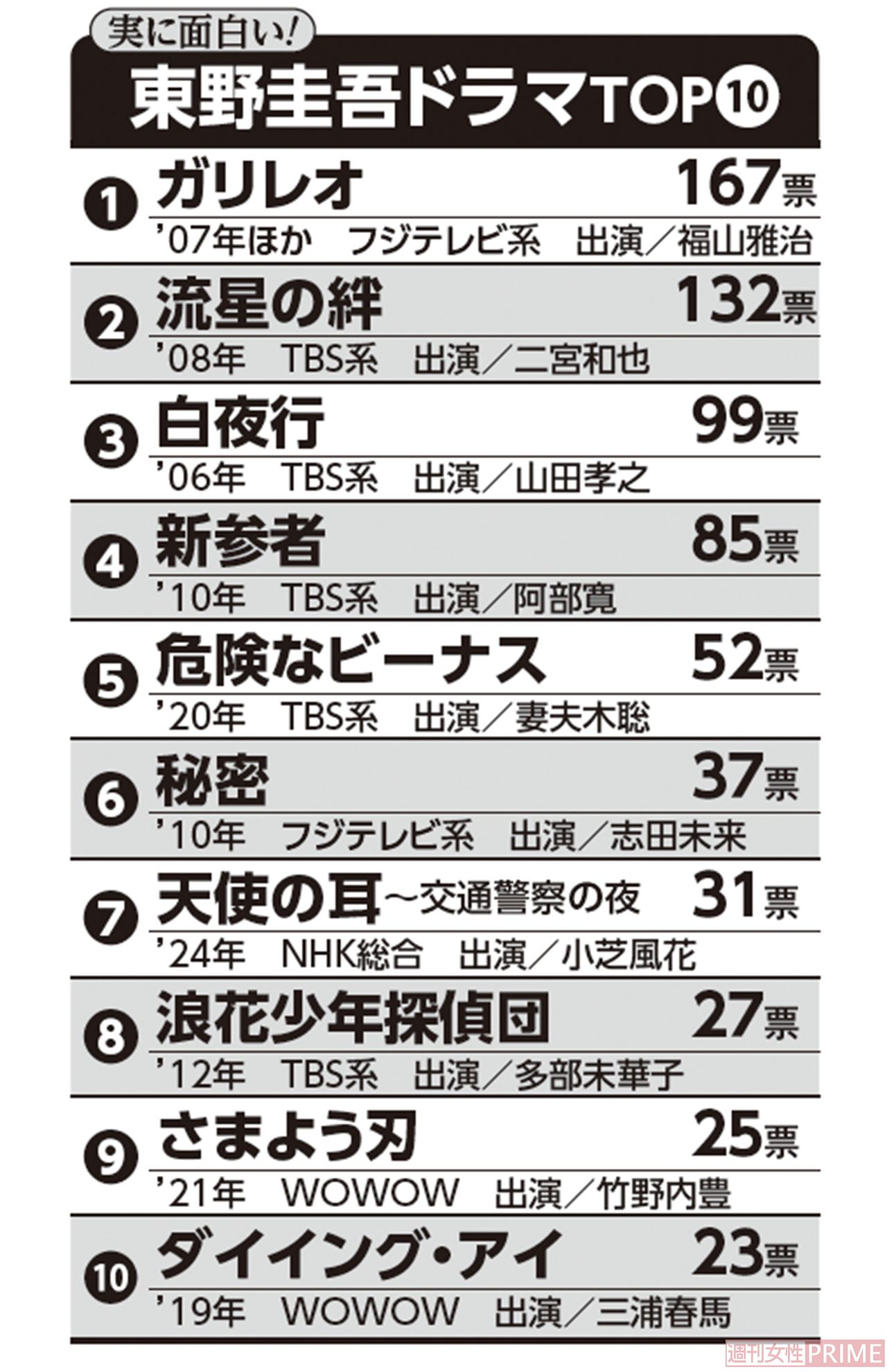 実に面白い東野圭吾ドラマTOP10