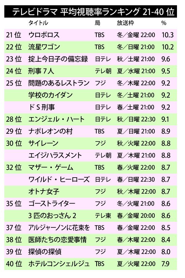 15年ドラマ年間視聴率 21位以下は視聴率一桁台がズラリ ドラマ復興の鍵は 週刊女性prime