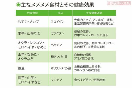 主なヌメヌメ食材とその健康効果