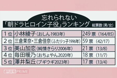 忘れられない「朝ドラヒロイン子役」ランキング