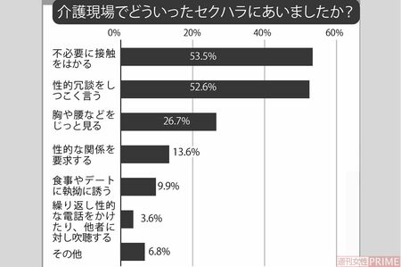 718人の介護従事者を対象に、どのようなセクハラを受けたかを調査。サービス上、必要ないのに身体的接触をはかってくるセクハラがいちばん多かったが、性的関係を要求するといったきわめて悪質なものもある。（日本介護クラフトユニオン調べ・複数回答）