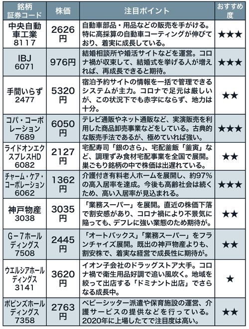 竹内弘樹さんオススメおばけ銘柄10　※株価は2021年2月8日のもの