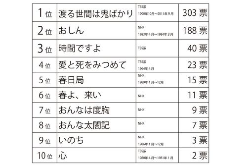 600人にアンケート、橋田作品「印象に残った作品」