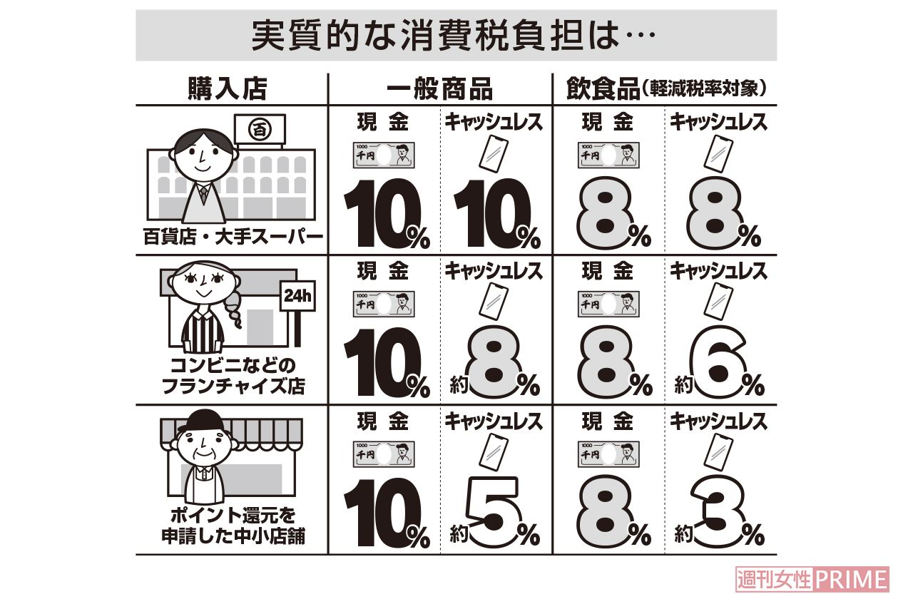 キャシュレス決済のポイント還元率は店舗の規模によって異なる