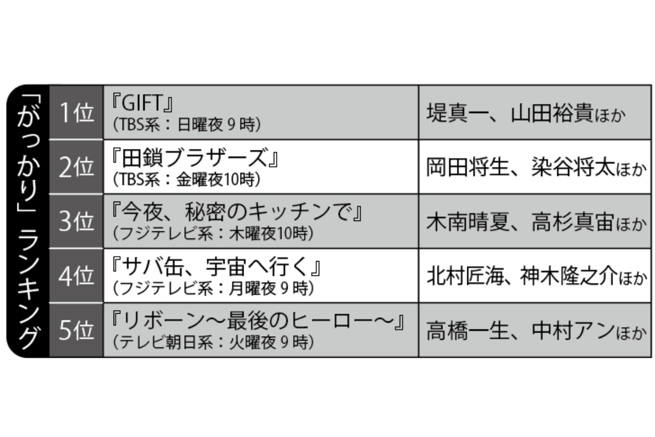 2026年「がっかり」春ドラマランキングTOP5