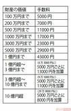 財産の価値ごとの手数料一覧