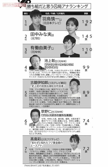 1000人が選ぶ「勝ち組だと思う元局アナランキング」