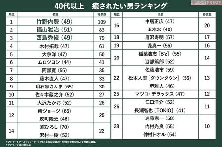 40代以上編　癒されたい男ランキング