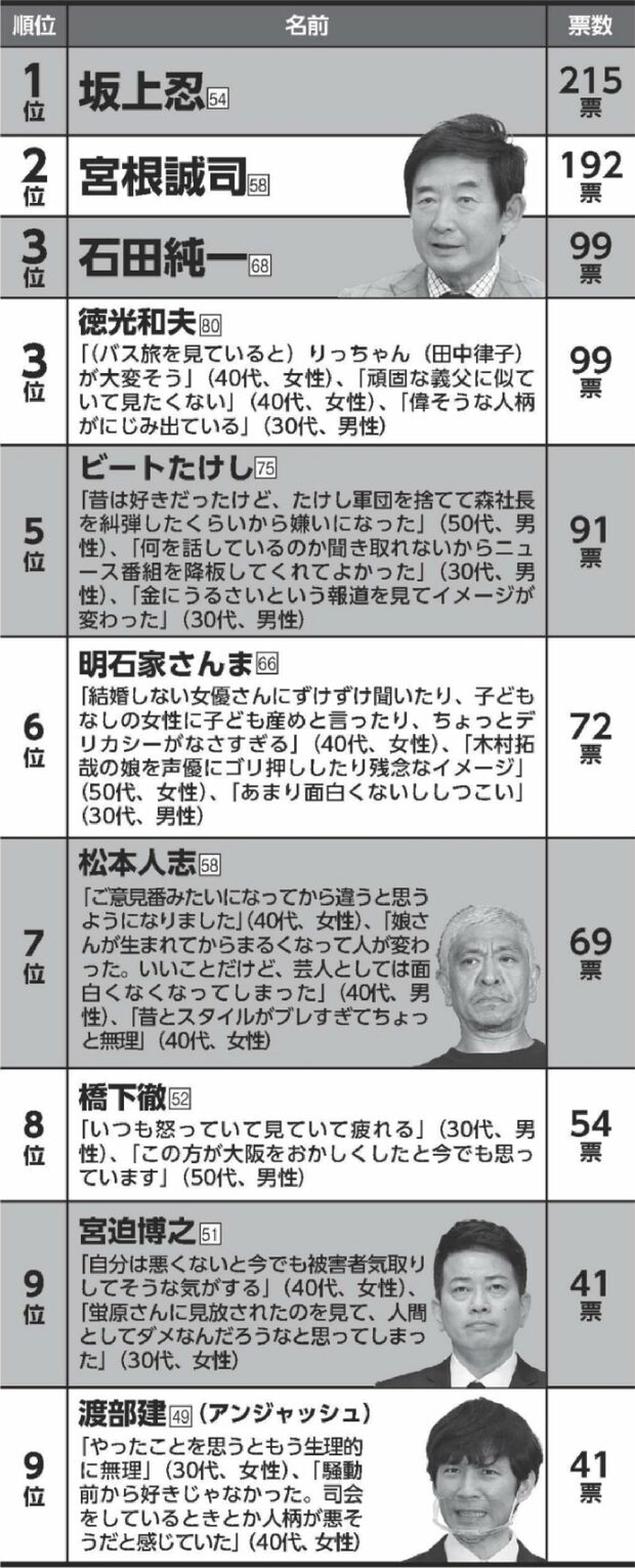 嫌いなおじさんランキング結果