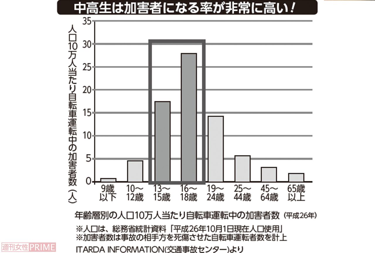 中高生は自転車事故の加害者になる率が非常に高い！