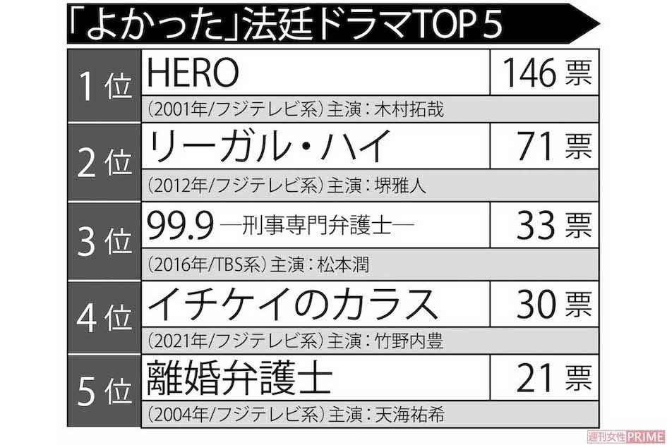 「よかった」法廷ドラマTOP5