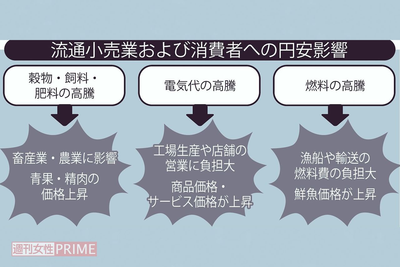 流通小売業および消費者への円安影響