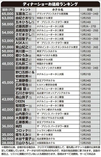 ※複数の公演、会場がある場合は、クリスマス期間を優先して、最も高いチケット金額の公演を選定して掲載しています。データは10月19日時点のもので、『週刊女性』の独自調査に基づきます。誌面の都合上、リストに掲載されていない人も複数おります。価格はすべて消費税、サービス料込み