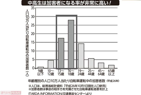 中高生は自転車事故の加害者になる率が非常に高い！