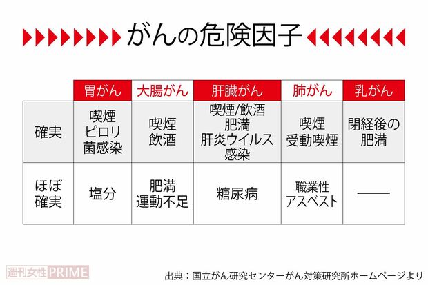 「がんの危険因子」出典：国立がん研究センターがん対策研究所ホームページより
