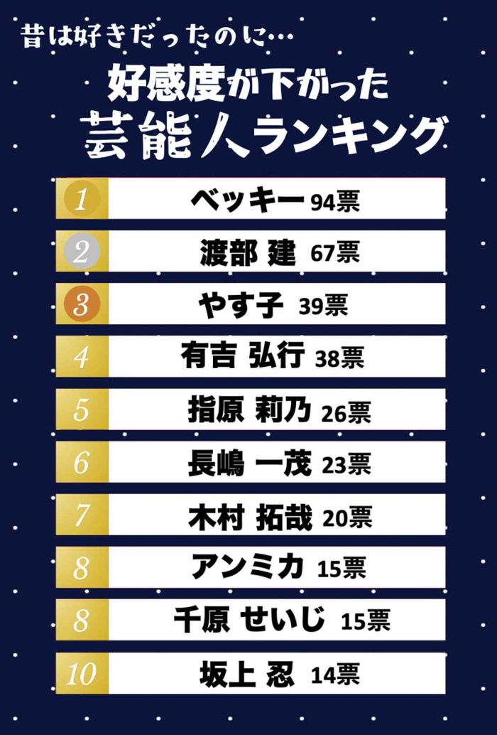 好感度が下がった芸能人ランキング　結果一覧