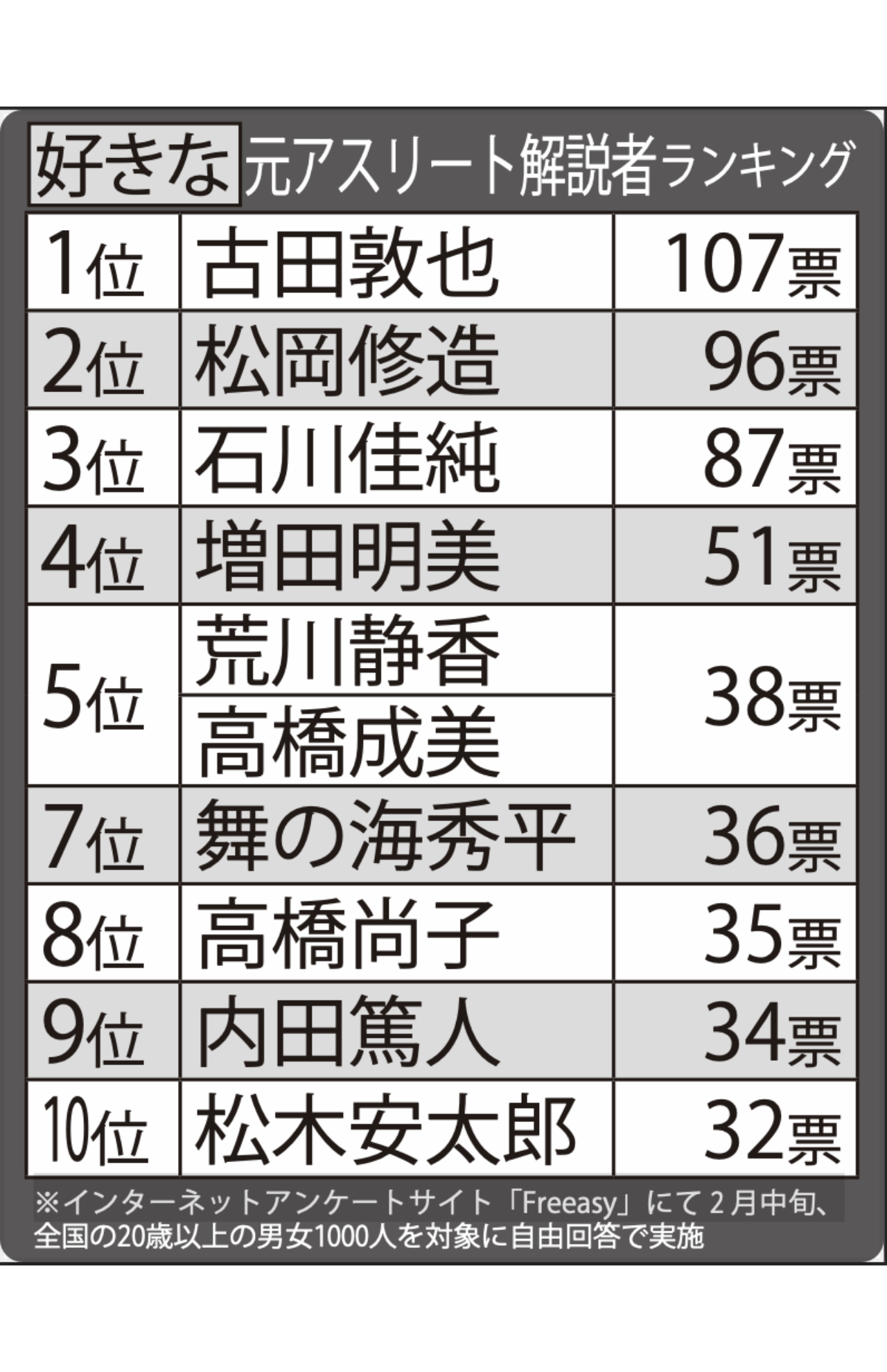 好きな元アスリート解説者TOP10