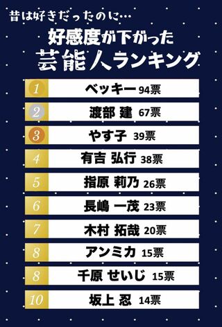 好感度が下がった芸能人ランキング 結果一覧