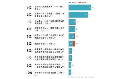issues集計、「自治体に進めてほしい政策TOP10」（集計期間：2019/3/1〜2022/3/30）