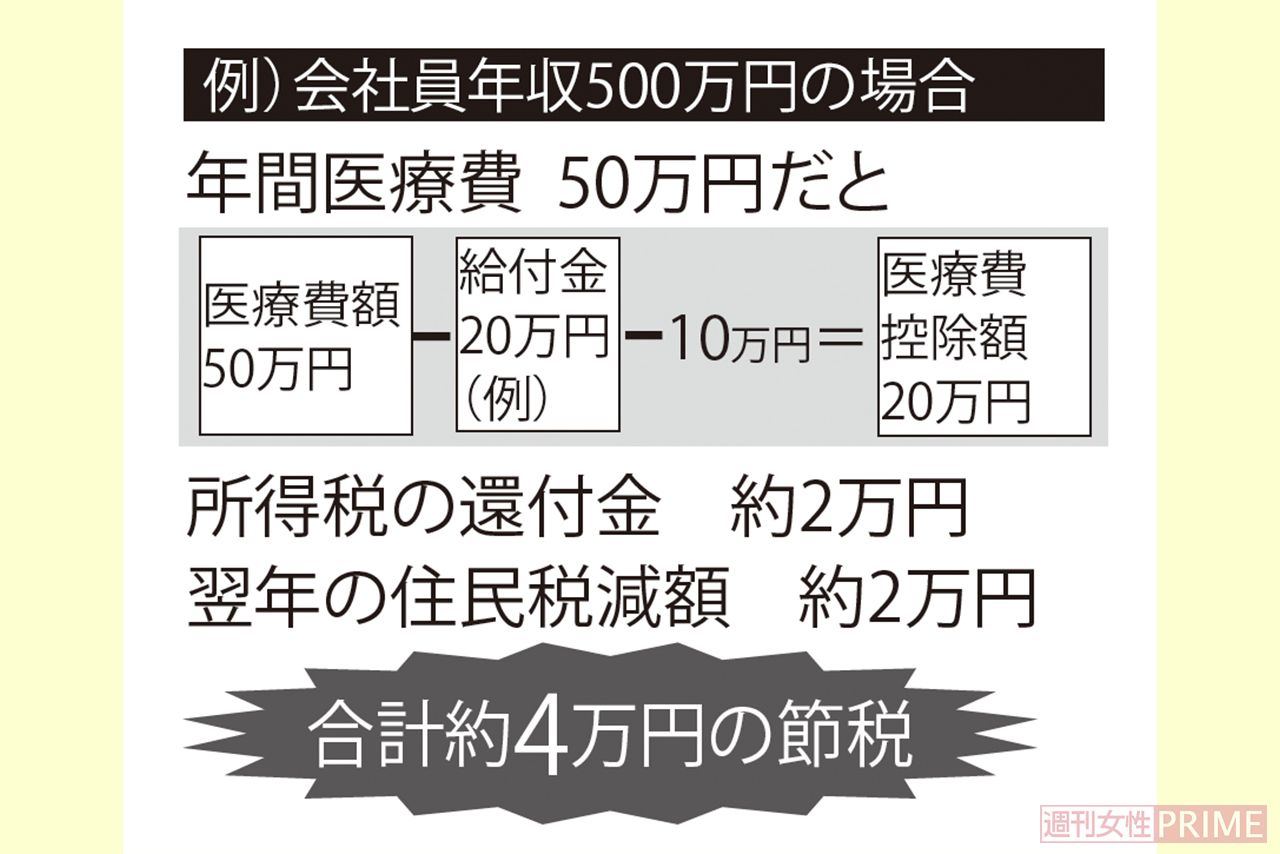 【医療費控除】家族分も見逃さず！