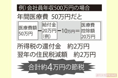 【医療費控除】家族分も見逃さず！